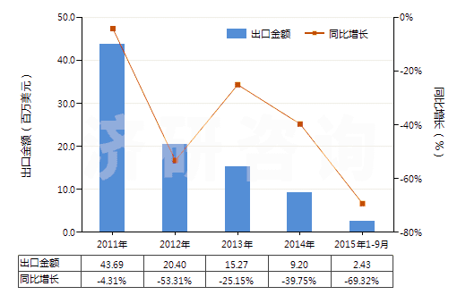 2011-2015年9月中國(guó)丙烯酸甲酯(HS29161210)出口總額及增速統(tǒng)計(jì)